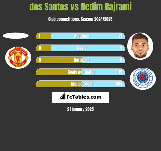 dos Santos vs Nedim Bajrami h2h player stats