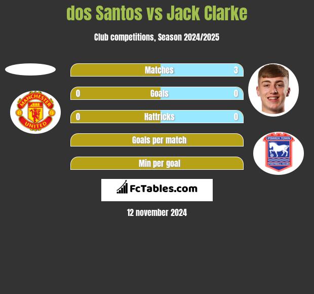 dos Santos vs Jack Clarke h2h player stats