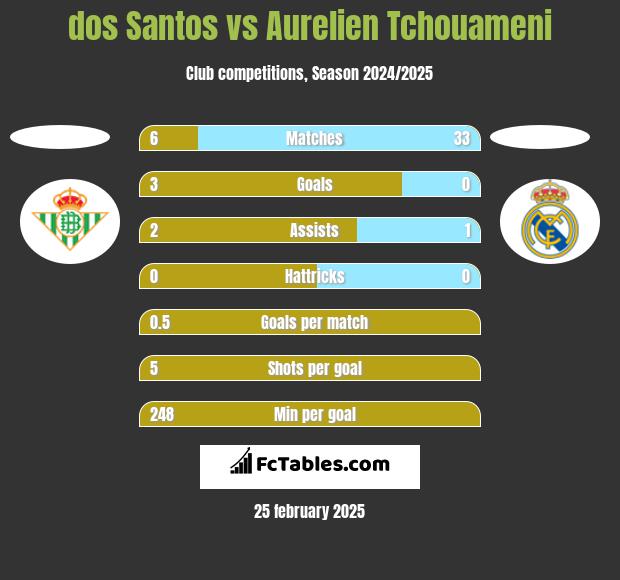 dos Santos vs Aurelien Tchouameni h2h player stats