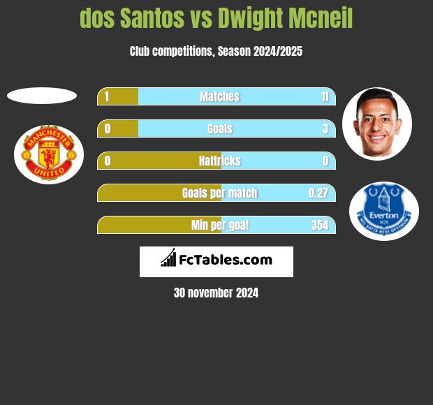 dos Santos vs Dwight Mcneil h2h player stats