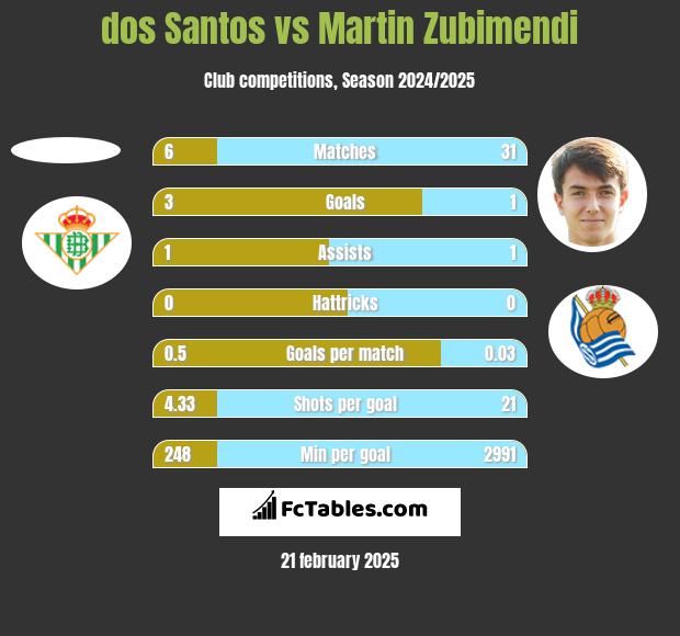 dos Santos vs Martin Zubimendi h2h player stats