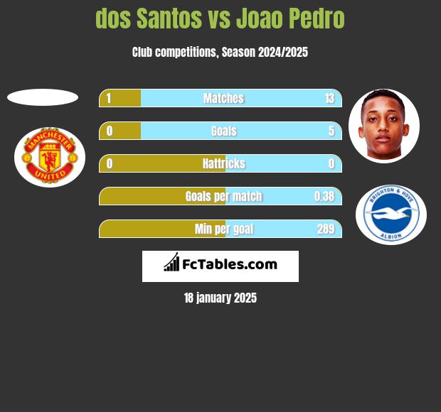 dos Santos vs Joao Pedro h2h player stats