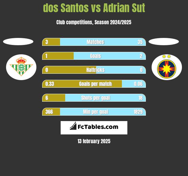 dos Santos vs Adrian Sut h2h player stats