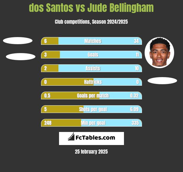 dos Santos vs Jude Bellingham h2h player stats