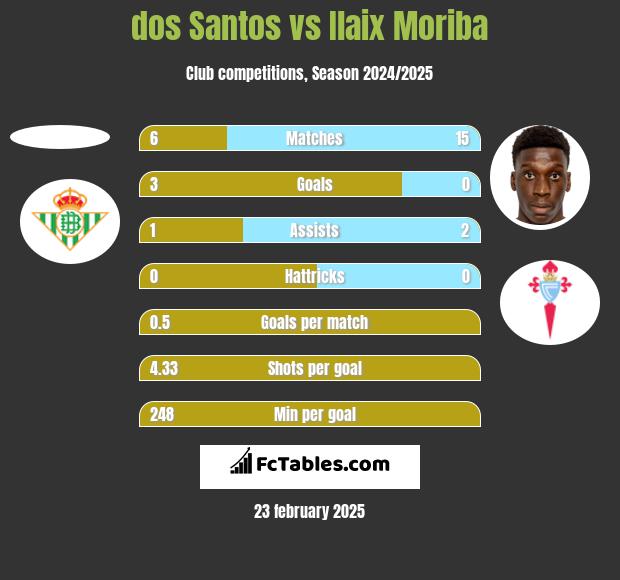 dos Santos vs Ilaix Moriba h2h player stats