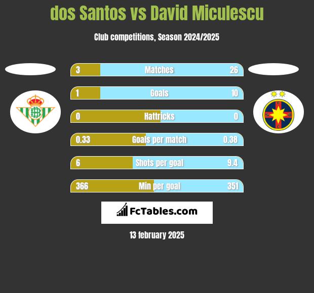 dos Santos vs David Miculescu h2h player stats