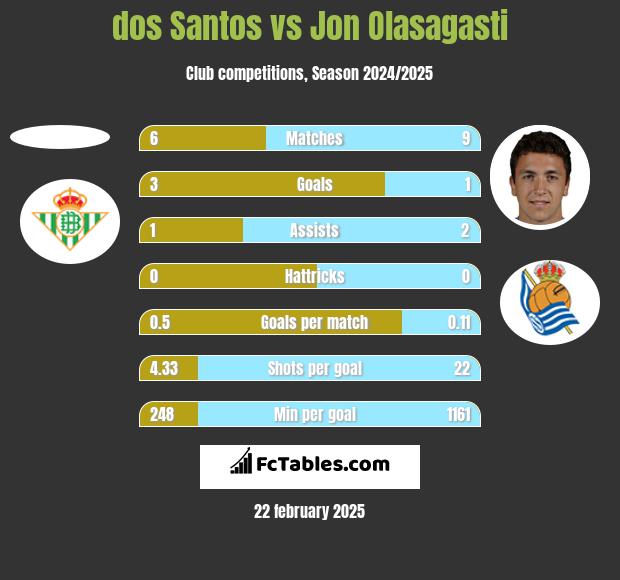 dos Santos vs Jon Olasagasti h2h player stats