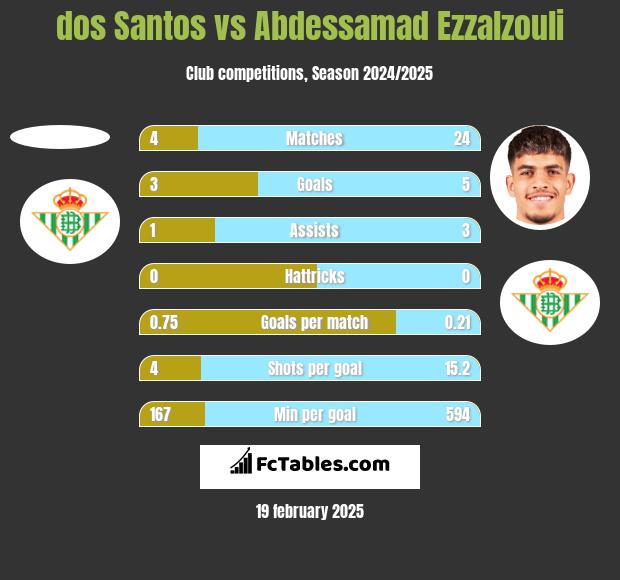 dos Santos vs Abdessamad Ezzalzouli h2h player stats