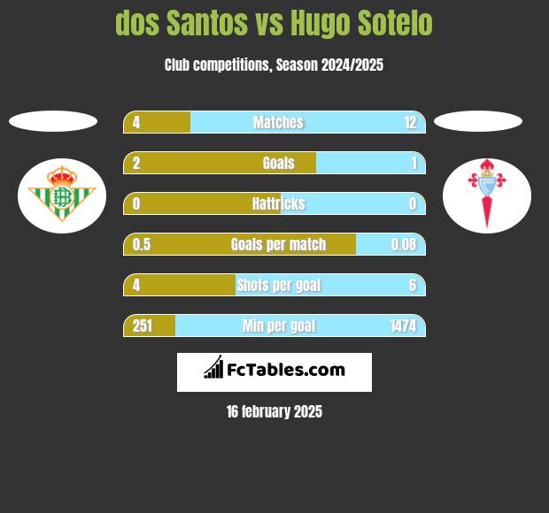 dos Santos vs Hugo Sotelo h2h player stats