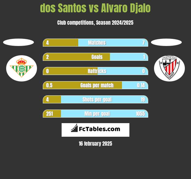 dos Santos vs Alvaro Djalo h2h player stats