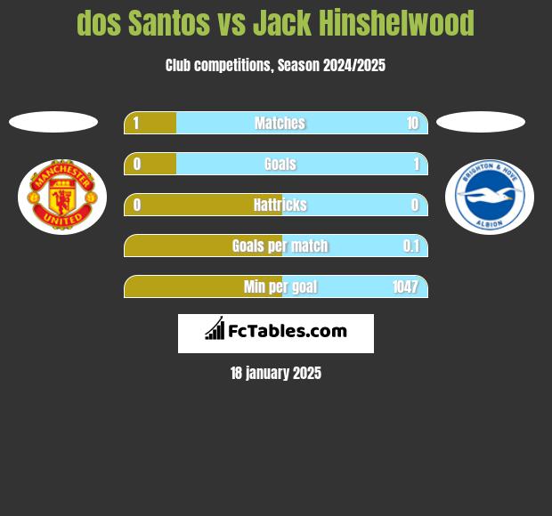 dos Santos vs Jack Hinshelwood h2h player stats