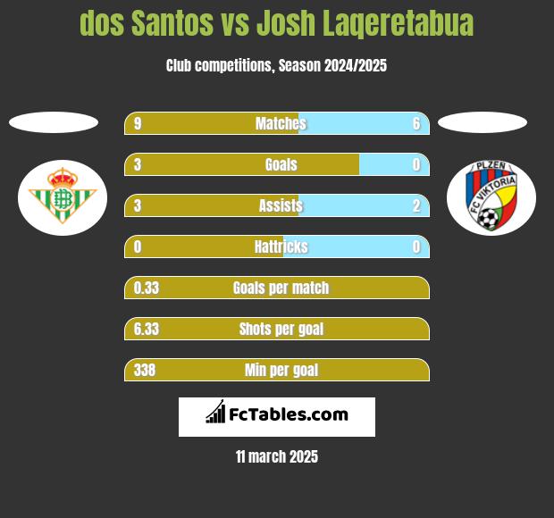 dos Santos vs Josh Laqeretabua h2h player stats