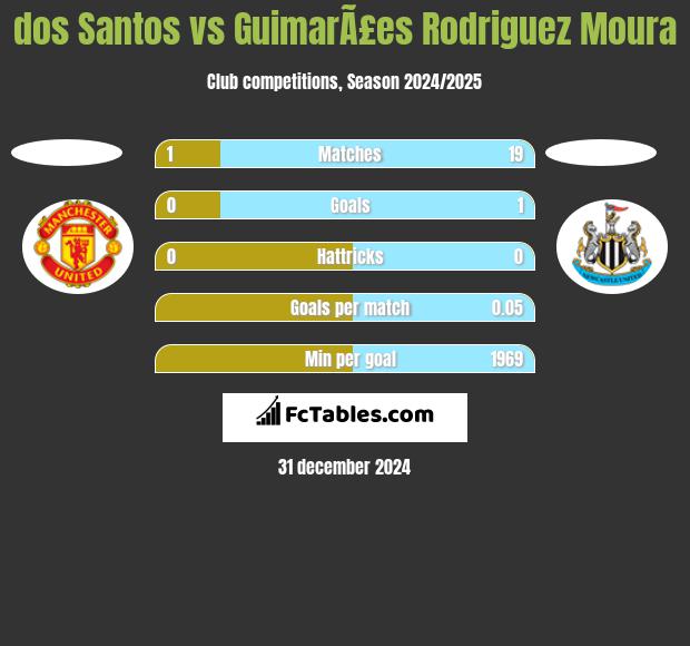 dos Santos vs GuimarÃ£es Rodriguez Moura h2h player stats