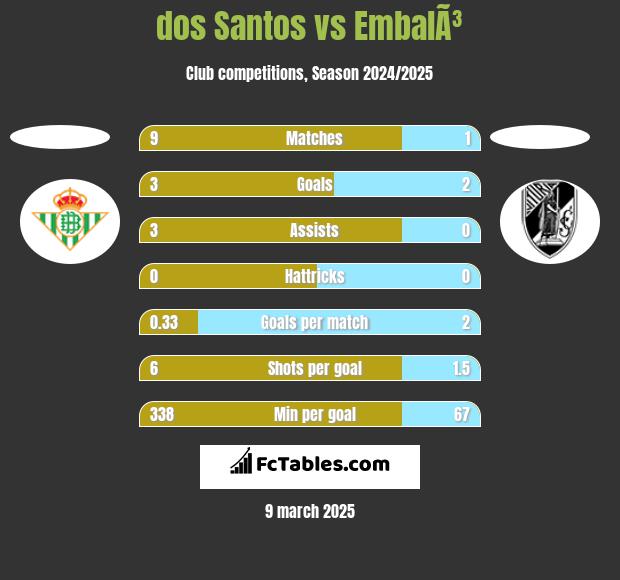 dos Santos vs EmbalÃ³ h2h player stats