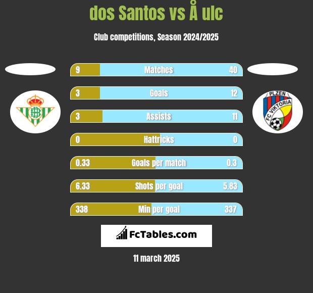 dos Santos vs Å ulc h2h player stats