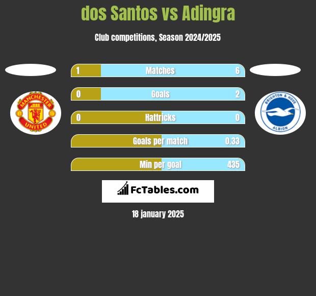 dos Santos vs Adingra h2h player stats