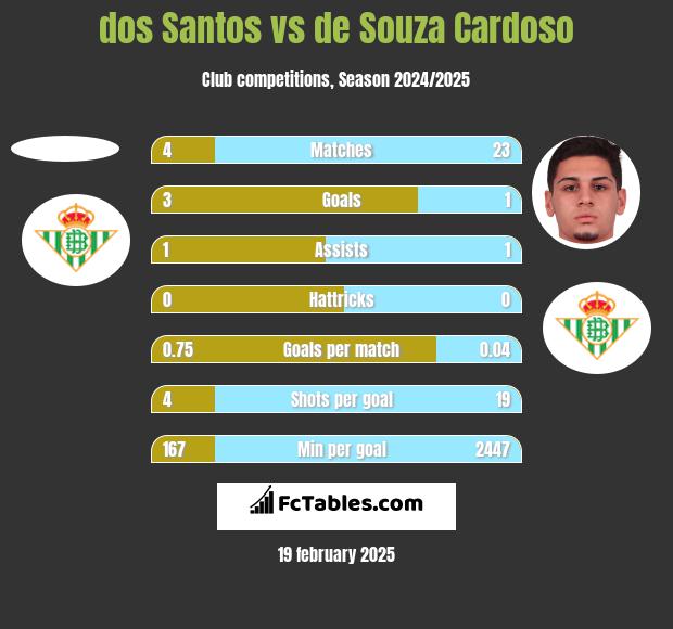 dos Santos vs de Souza Cardoso h2h player stats