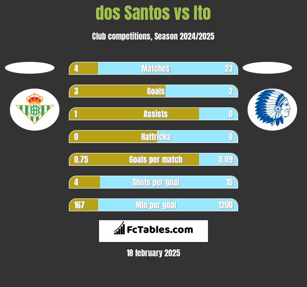 dos Santos vs Ito h2h player stats