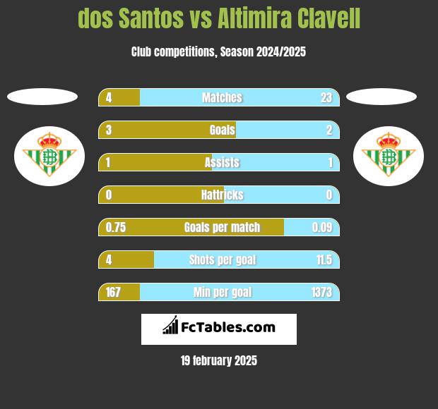 dos Santos vs Altimira Clavell h2h player stats