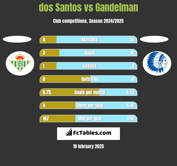 dos Santos vs Gandelman h2h player stats