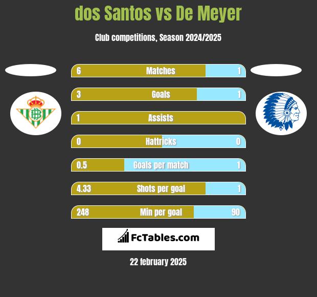 dos Santos vs De Meyer h2h player stats