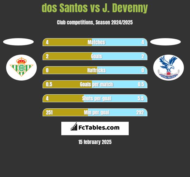 dos Santos vs J. Devenny h2h player stats