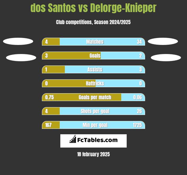 dos Santos vs Delorge-Knieper h2h player stats