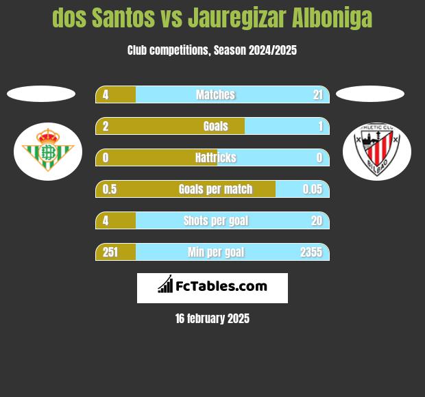 dos Santos vs Jauregizar Alboniga h2h player stats