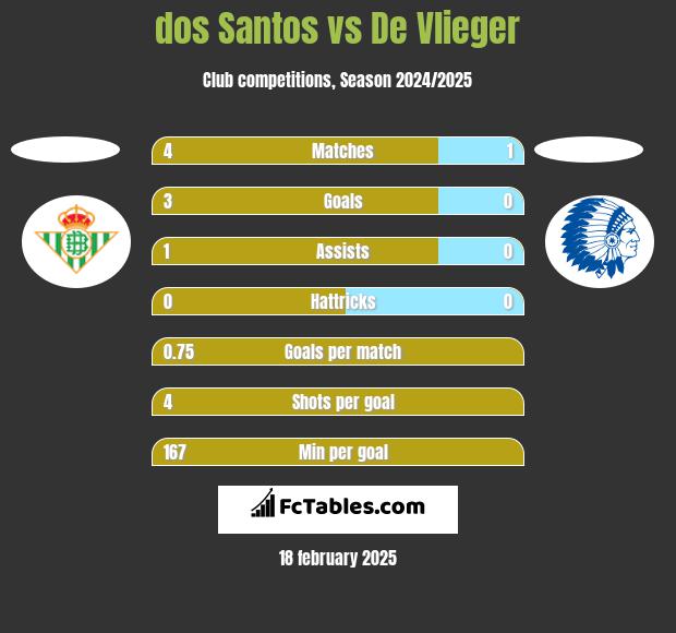 dos Santos vs De Vlieger h2h player stats