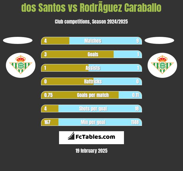 dos Santos vs RodrÃ­guez Caraballo h2h player stats