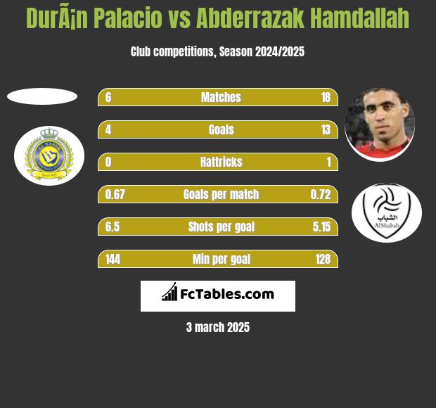 DurÃ¡n Palacio vs Abderrazak Hamdallah h2h player stats