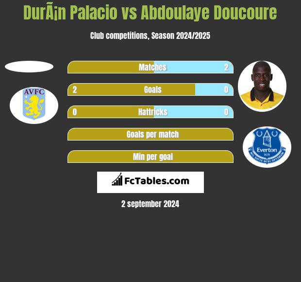 DurÃ¡n Palacio vs Abdoulaye Doucoure h2h player stats