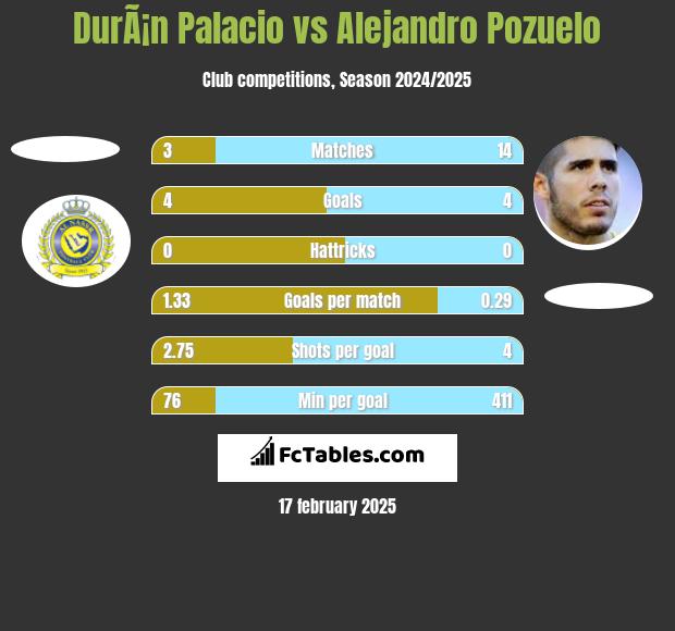 DurÃ¡n Palacio vs Alejandro Pozuelo h2h player stats