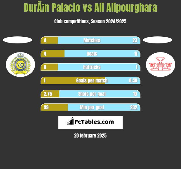 DurÃ¡n Palacio vs Ali Alipourghara h2h player stats