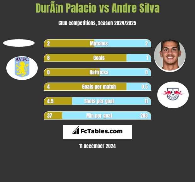 DurÃ¡n Palacio vs Andre Silva h2h player stats