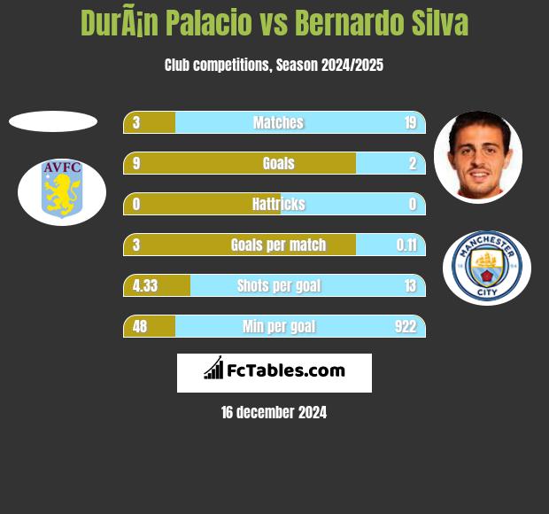 DurÃ¡n Palacio vs Bernardo Silva h2h player stats