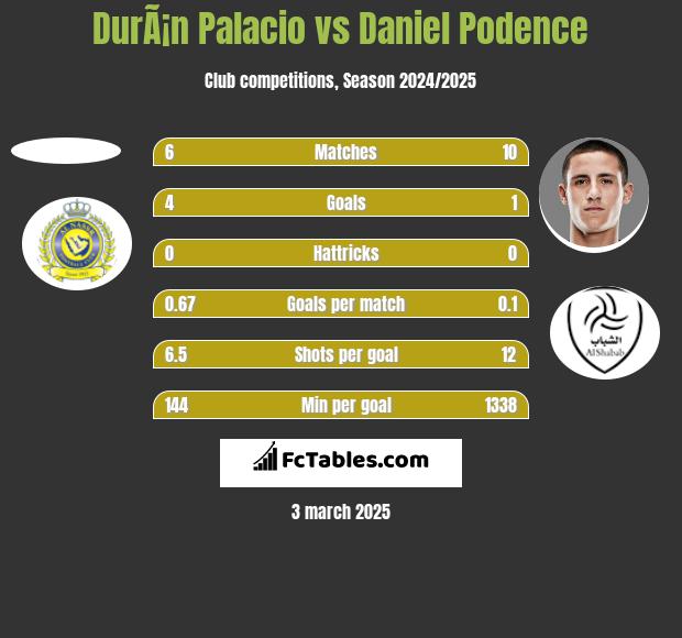 DurÃ¡n Palacio vs Daniel Podence h2h player stats