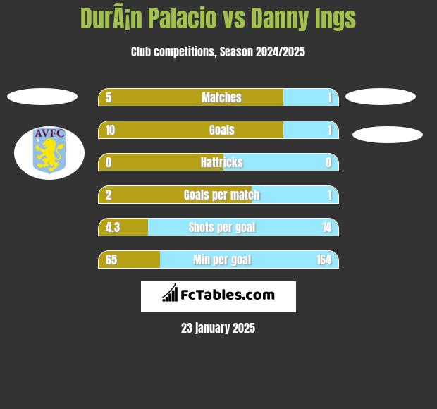 DurÃ¡n Palacio vs Danny Ings h2h player stats