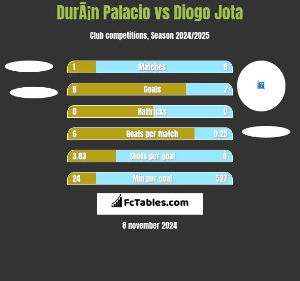 DurÃ¡n Palacio vs Diogo Jota h2h player stats