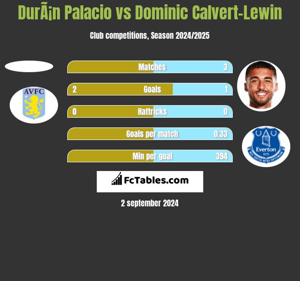 DurÃ¡n Palacio vs Dominic Calvert-Lewin h2h player stats