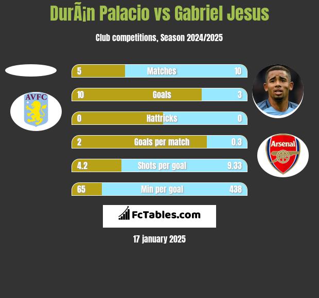 DurÃ¡n Palacio vs Gabriel Jesus h2h player stats