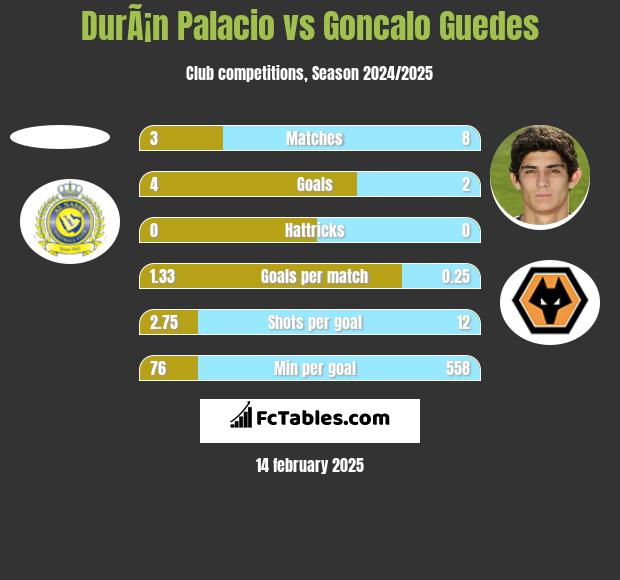 DurÃ¡n Palacio vs Goncalo Guedes h2h player stats