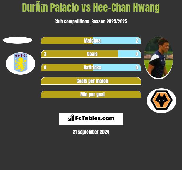 DurÃ¡n Palacio vs Hee-Chan Hwang h2h player stats