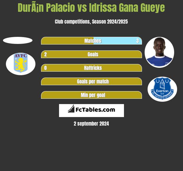 DurÃ¡n Palacio vs Idrissa Gana Gueye h2h player stats