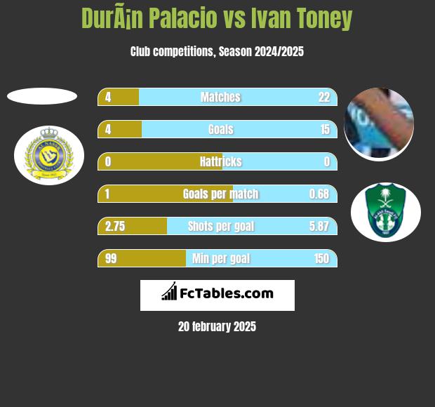 DurÃ¡n Palacio vs Ivan Toney h2h player stats