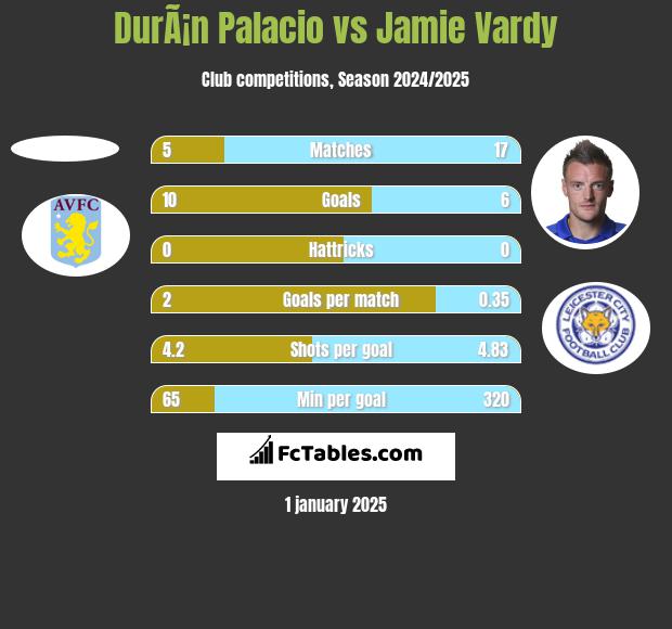 DurÃ¡n Palacio vs Jamie Vardy h2h player stats