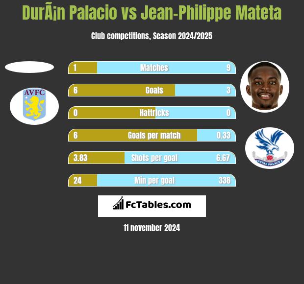 DurÃ¡n Palacio vs Jean-Philippe Mateta h2h player stats