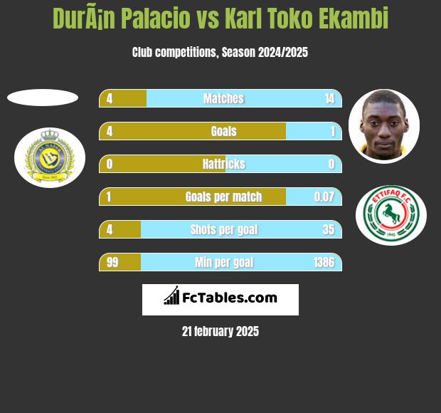 DurÃ¡n Palacio vs Karl Toko Ekambi h2h player stats