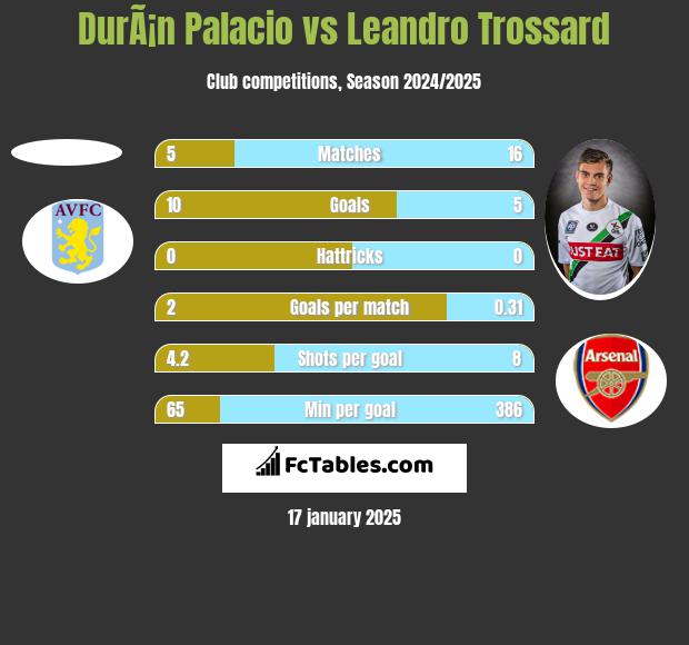 DurÃ¡n Palacio vs Leandro Trossard h2h player stats