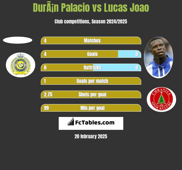 DurÃ¡n Palacio vs Lucas Joao h2h player stats